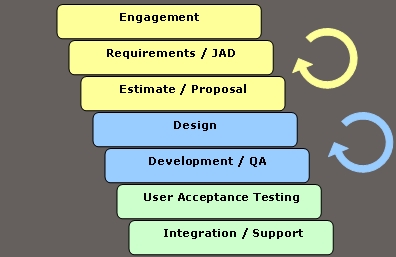 Software Development Life Cycle